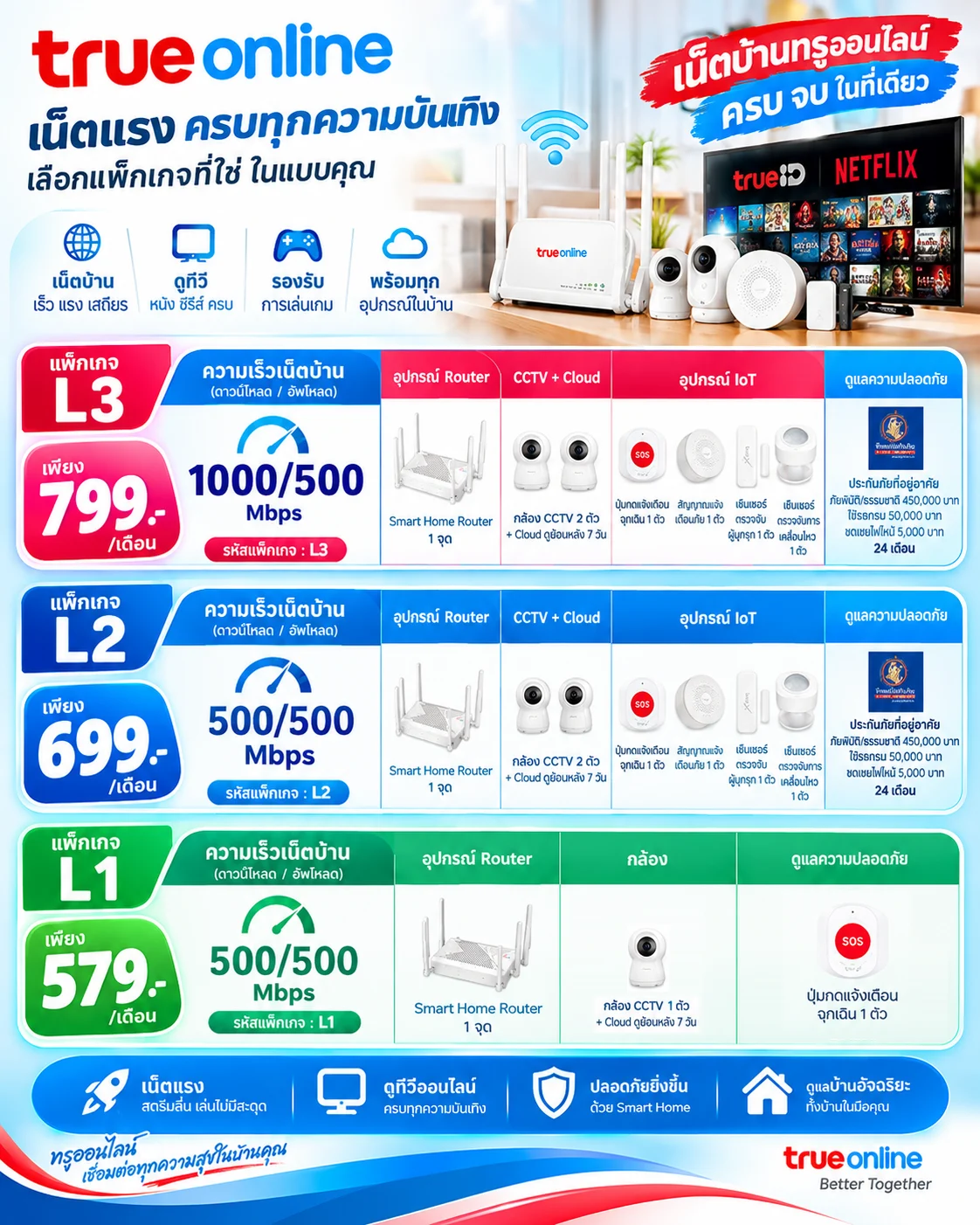 โปรเน็ตบ้านทรู Smart Home L1 579 L2 699 L3 799 บาท พร้อมกล้อง CCTV อุปกรณ์ IoT และประกันบ้าน
