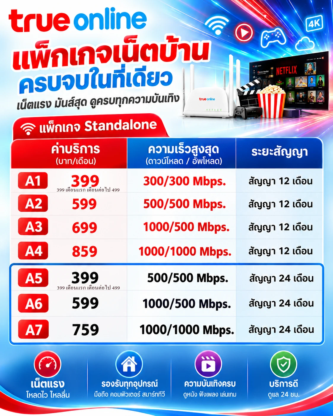 โปรเน็ตบ้านทรูออนไลน์ แพ็กเกจ Standalone A1-A7 เริ่ม 399 บาท ความเร็ว 300/300 ถึง 1000/1000 Mbps สัญญา 12 และ 24 เดือน